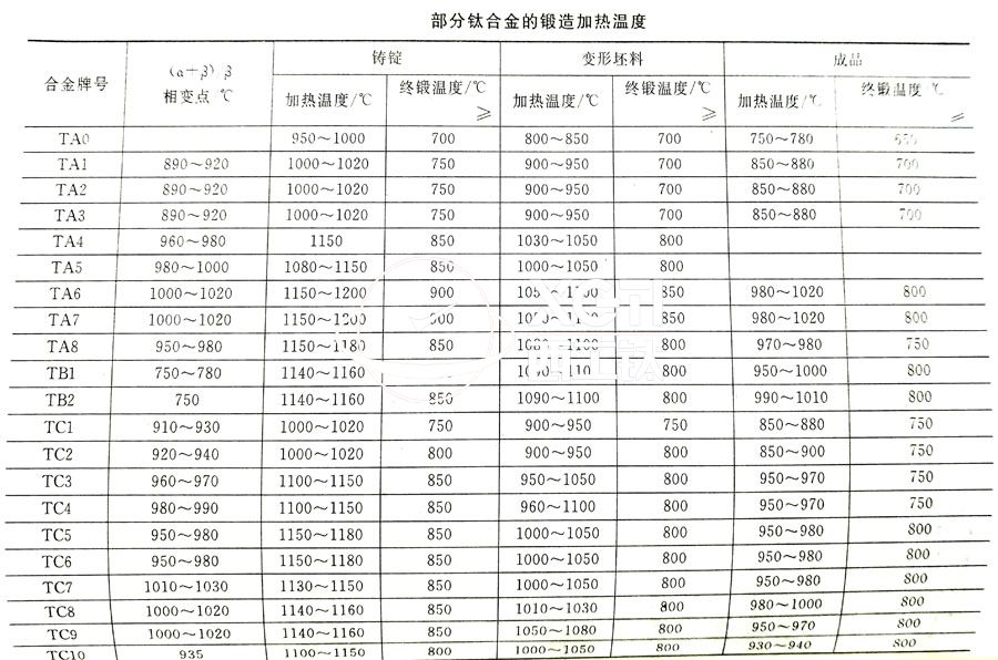 鈦合金鍛件廠家常用的TC4、TA2鈦合金鍛造加熱溫度的選擇參考表