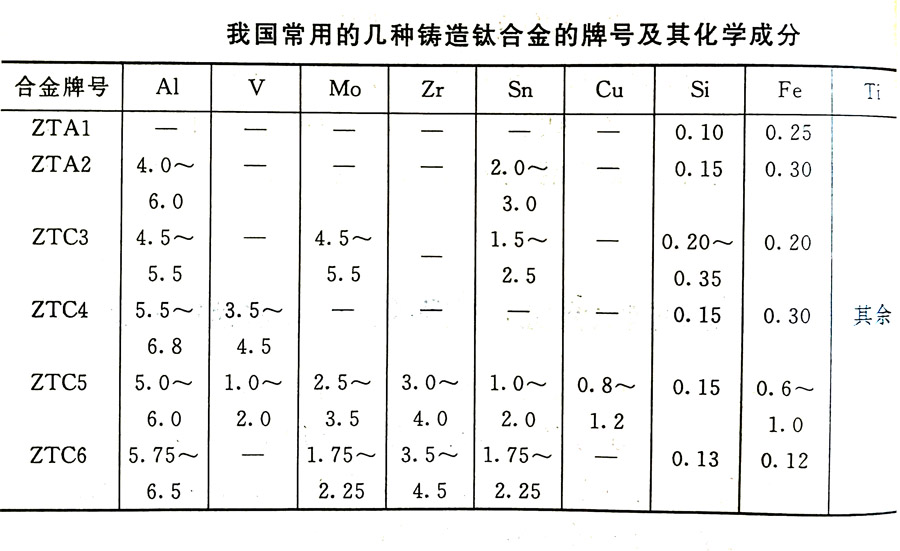 鑄造鈦合金的分類及其特性、牌號、化學(xué)成分